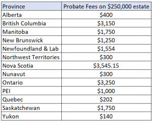 Probate in Canada - What it is, what it costs, how to reduce fees.